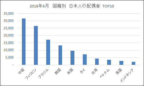 日本人の配偶者2018年6月　法務局統計